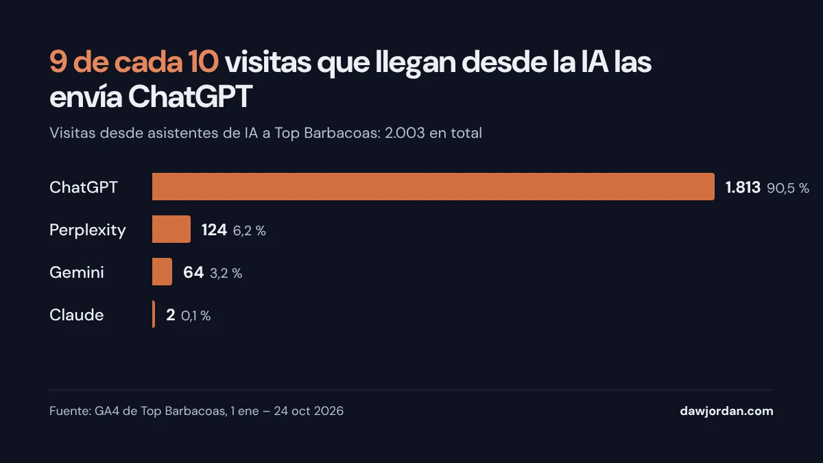 Gráfico de barras: visitas desde asistentes de IA a Top Barbacoas entre enero y octubre de 2026. ChatGPT 1.813 (90,5 %), Perplexity 124 (6,2 %), Gemini 64 (3,2 %) y Claude 2 (0,1 %).